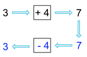 Inverse operation of +4 on a value of 3