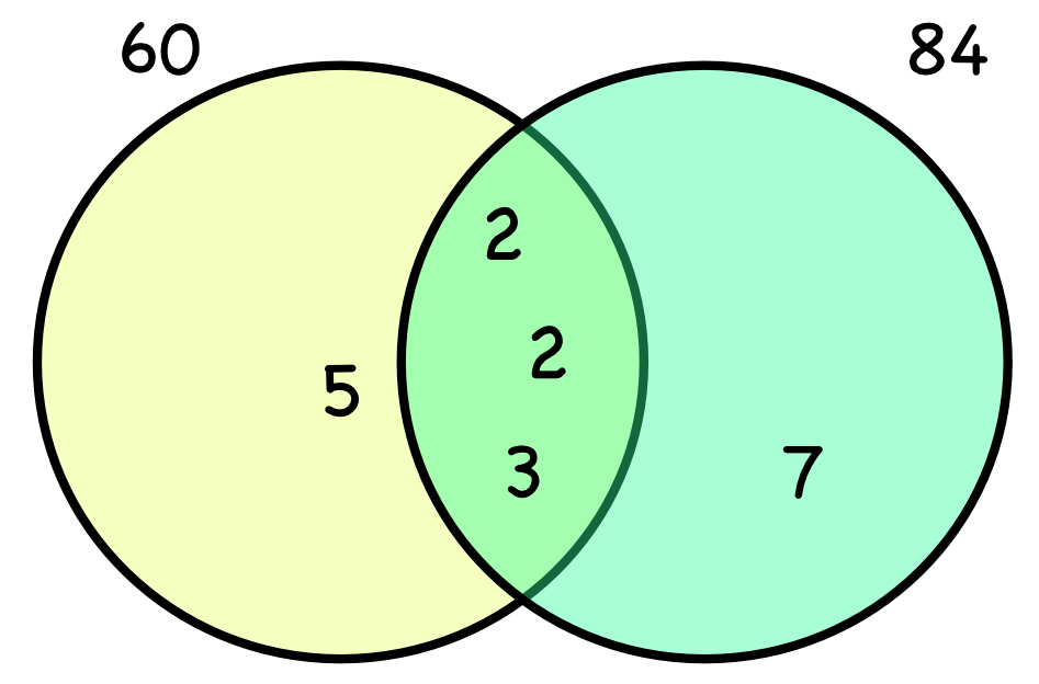 Venn Diagram showing factors for 60 and 84