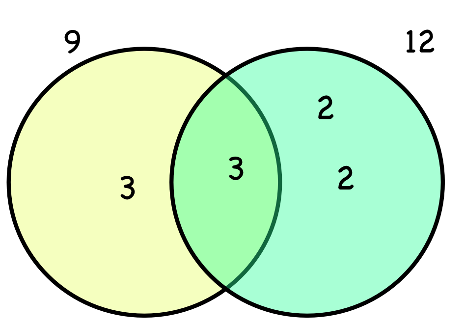 Venn diagram showing common factors of 9 and 12