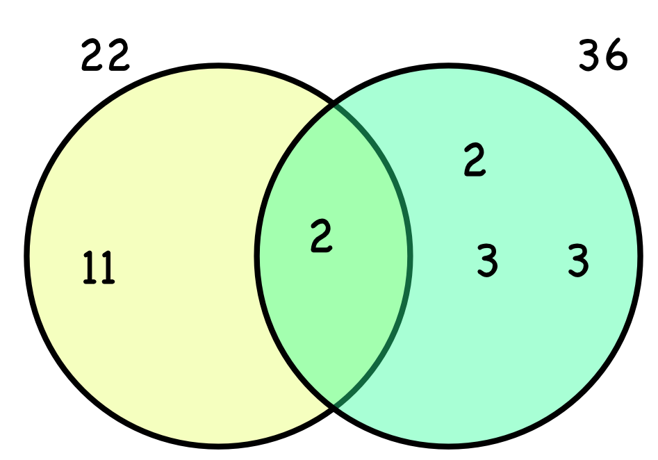 Venn diagram showing common factors of 22 and 36