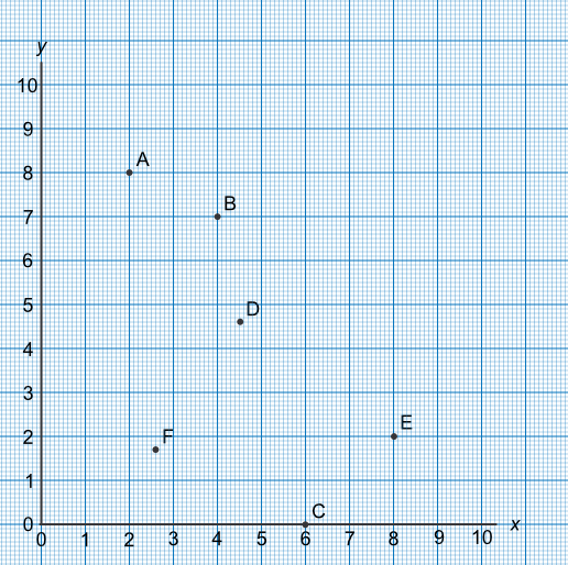 Points plotted on graph paper in first quadrant