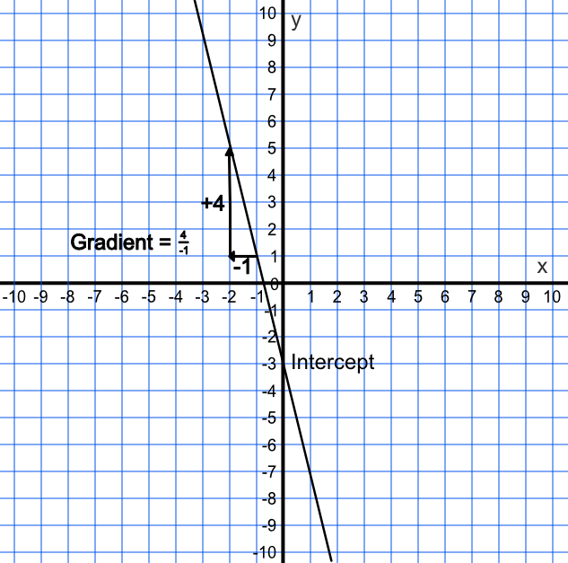 Graph of equation y = -4x - 3