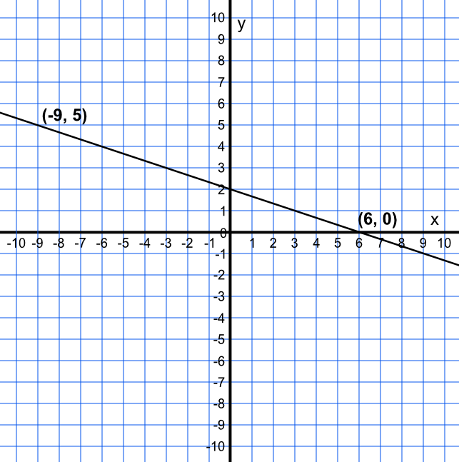 Linear function shown with coordinates (-9, 5) and (6, 0)
