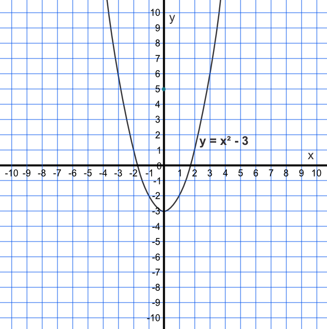 Graph of f(x)=x<sup>2-3