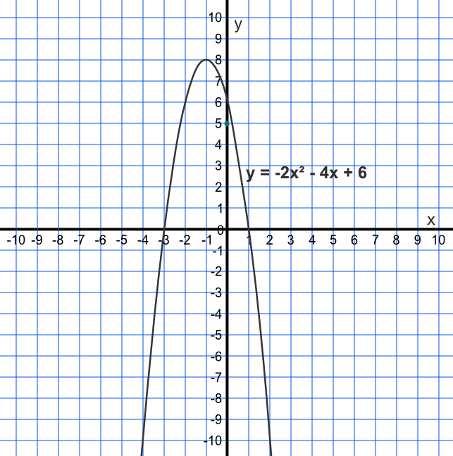 Graph of f(x)=-2x<sup>2-4x+6