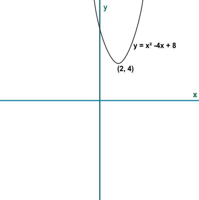 Graph of f(x)=x<sup>2-4x+8