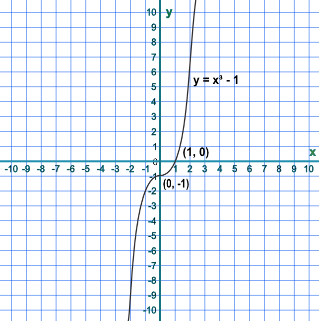 Graph of f(x)=x<sup>3-1