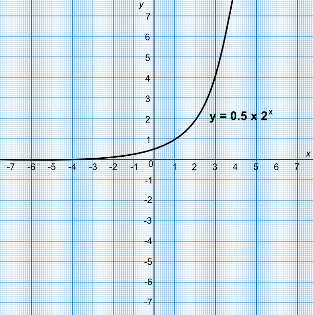 Graph of f(x)=0.5 x 2<sup>x