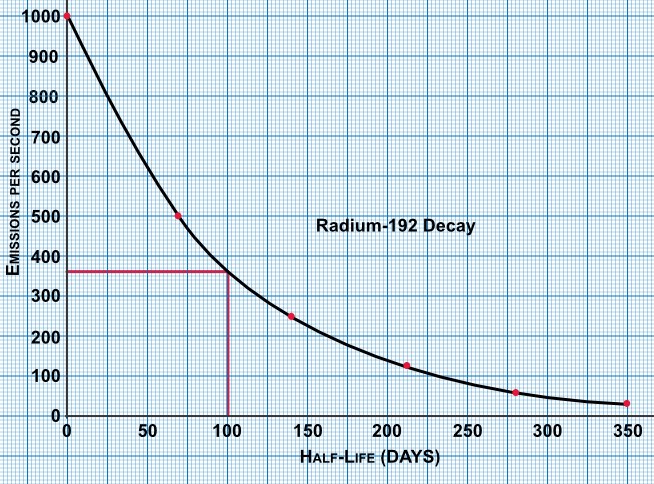 Graph of Radium-192 Decay