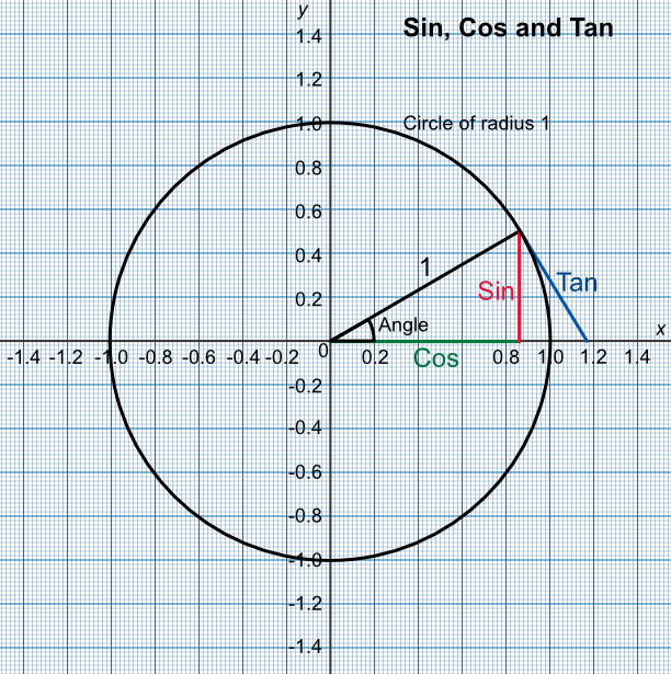 Graph showing circle properties of trig fuctions