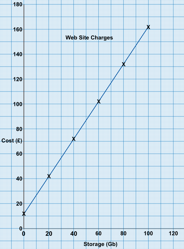 Graph of website cost