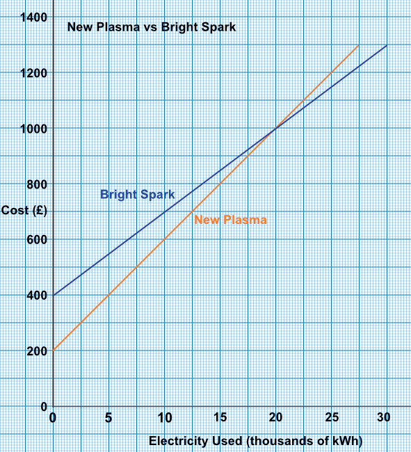 Graph of Bright Spark vs New Plasma