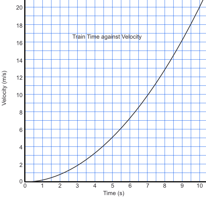 Velocity graph of train leaving station