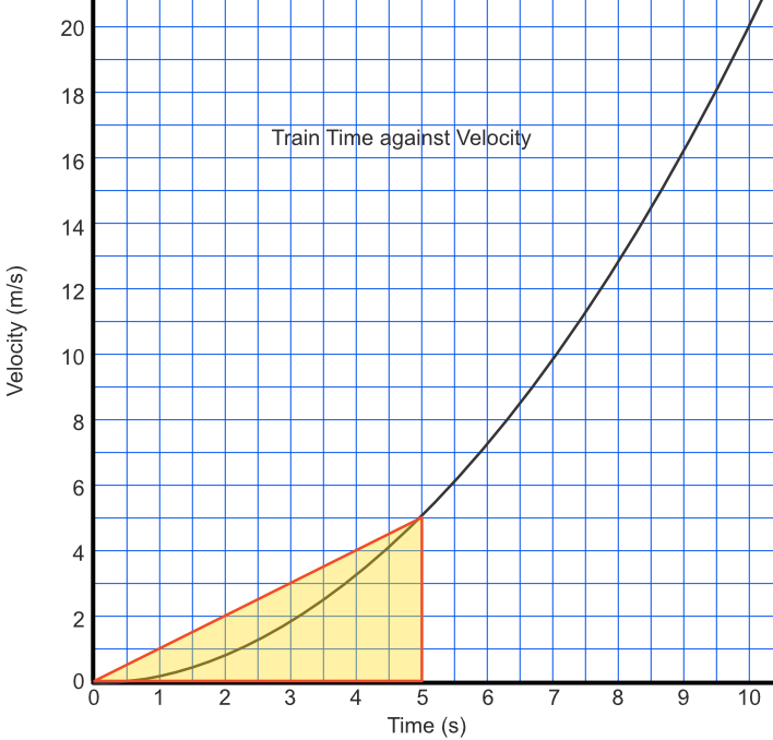 Velocity Graph of train leaving station - one trapezium
