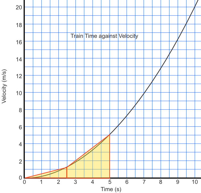 Velocity graph of train leaving station - two trapezia