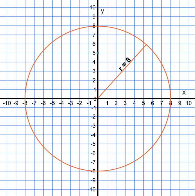 Graphical representation of a circle with radius 8