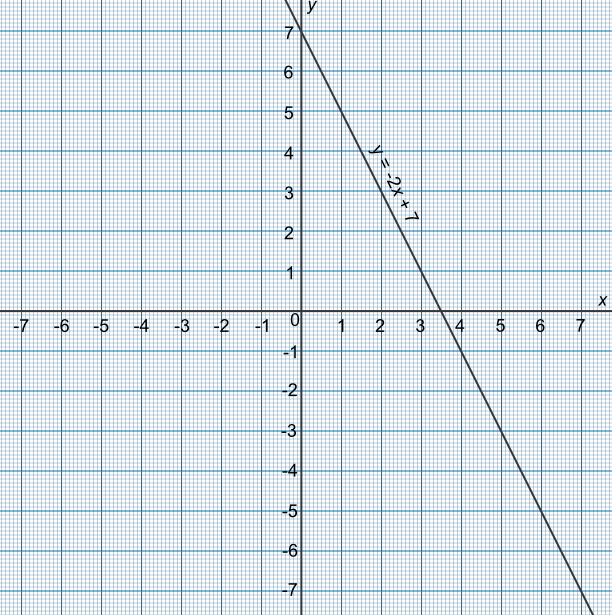 Graph of y = -2x + 7