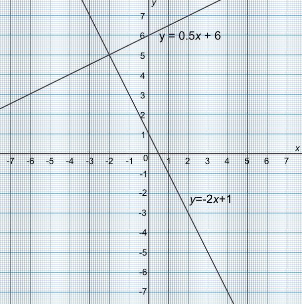 Graph of 2x+y=1 and x+2y=12