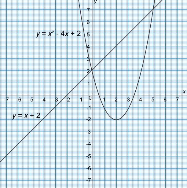 Graph of y=x+2 and y=x<sup>2-4x+2