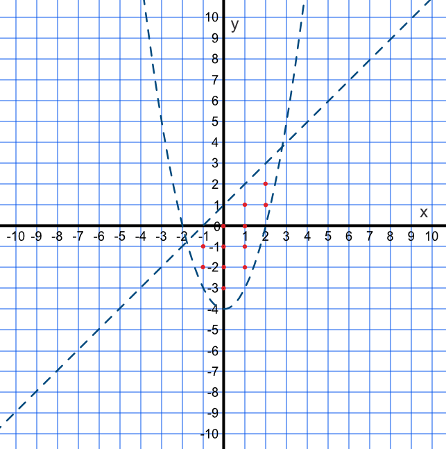 Quadratic inequality - boundary