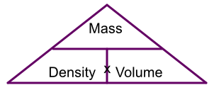 Density triangle showing all three corners