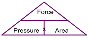 Pressure triangle showing all three corners