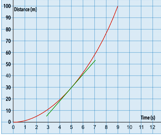 Distance vs Time graph showing Velocity