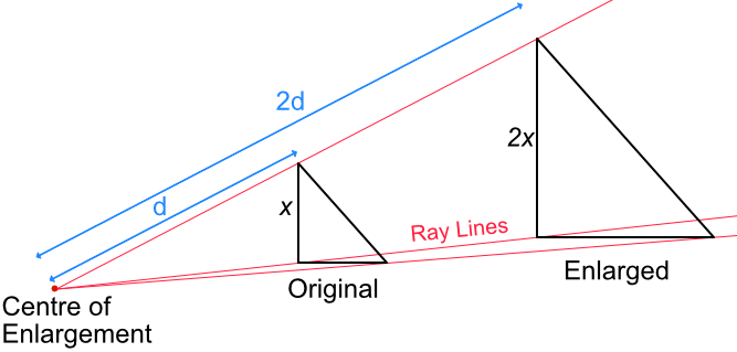 Enlargement showing centre, scale and ray lines
