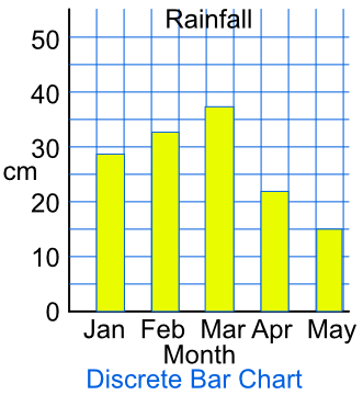 Discrete Bar Chart