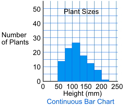 Continuous Bar Chart