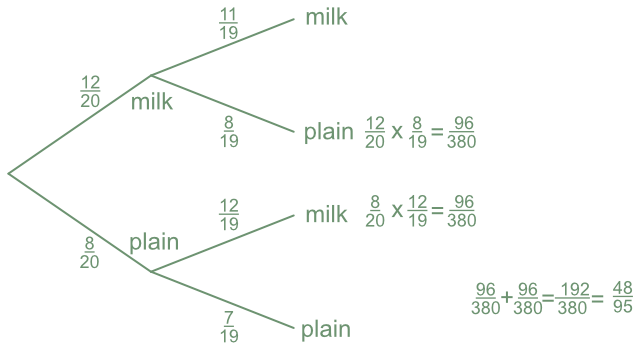 Conditional probability tree diagram two branches