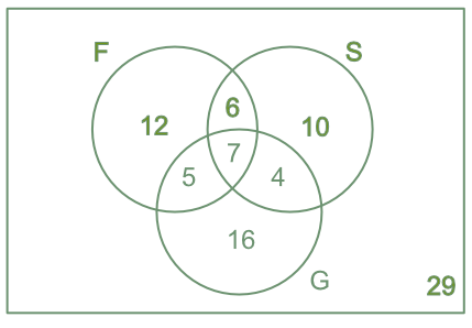 Conditional probabilty Venn diagram three languages