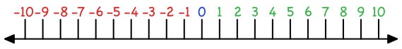 Number line -10 to +10