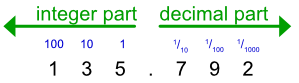Integer and decimal parts of a number