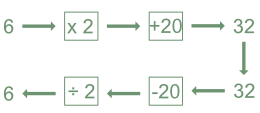 Inverse operation of x2 + 10
