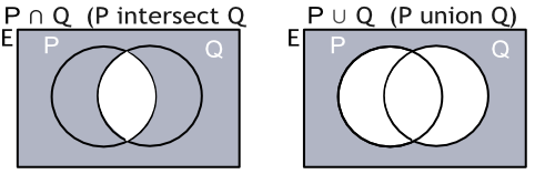 Venn diagrams showing 1) intersect and 2) union