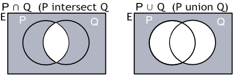 Venn Diagrams