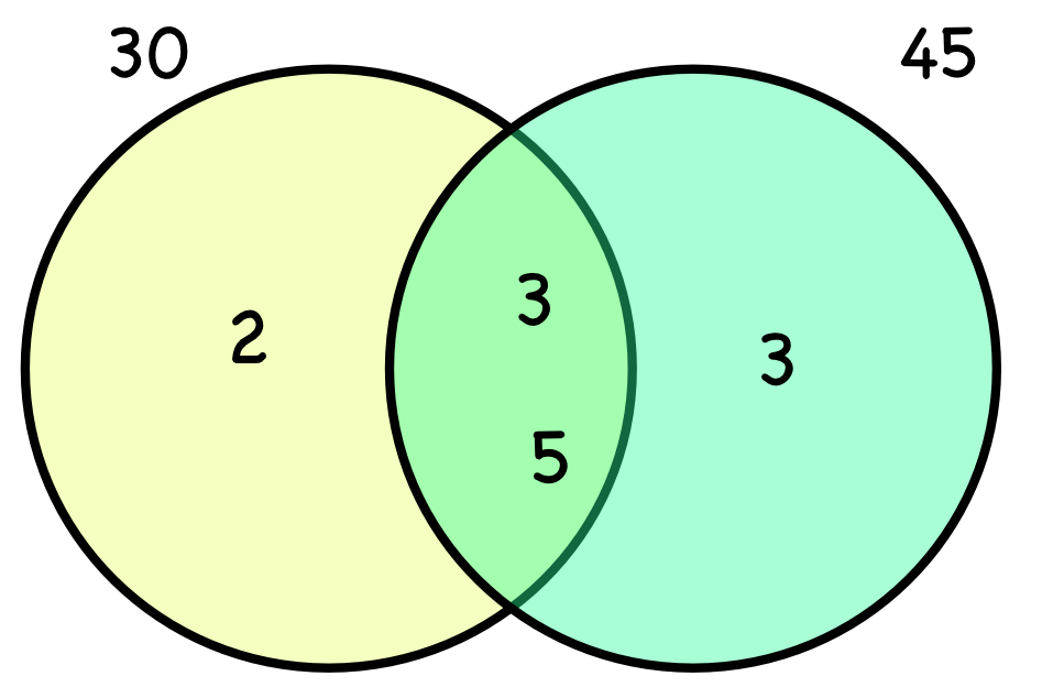 Venn diagram showing common factors for 30 and 45