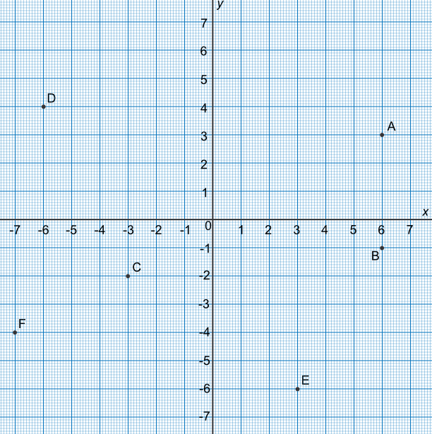 Points plotted on graph paper in all four quadrants