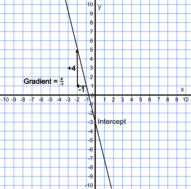 y = mx + c - Equation, Formula, Examples