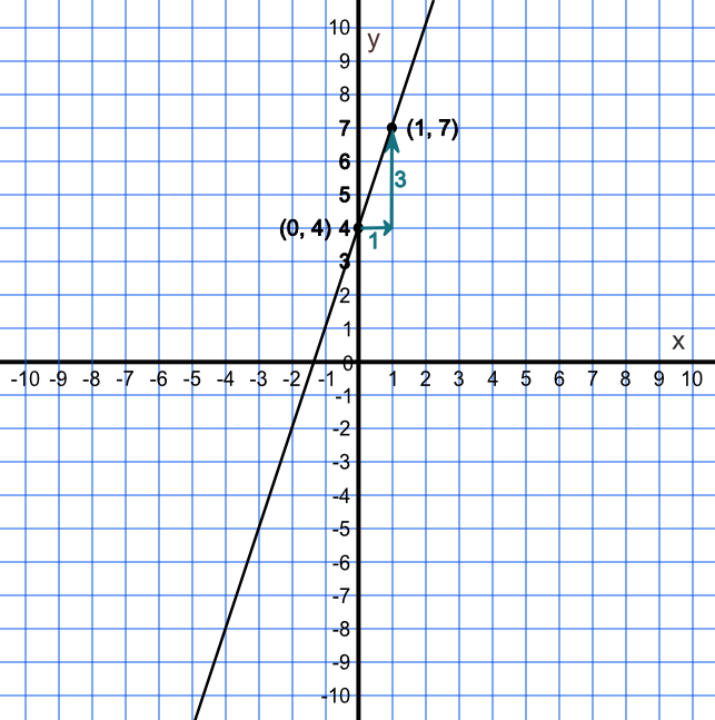 Graph plotted from two points