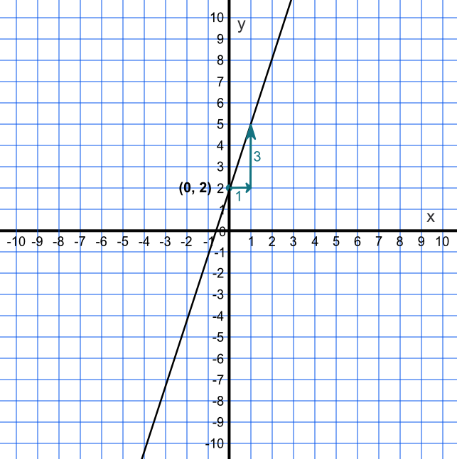 Graph plotted for y = 3x + 2
