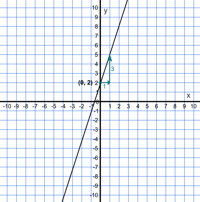 Gradients and Intercepts of Linear Functions