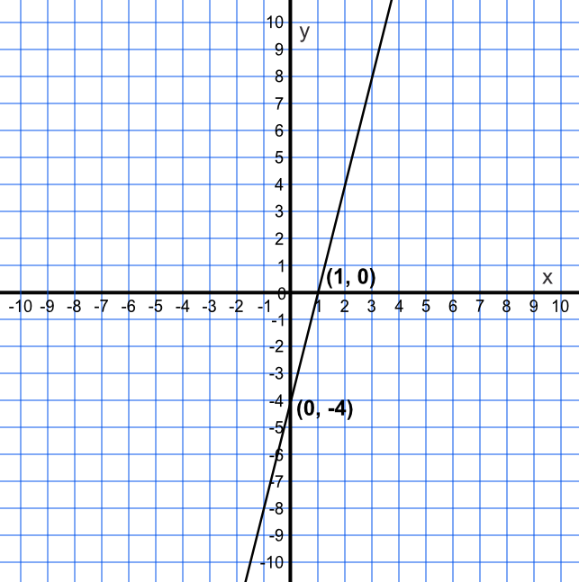 Plot of graph when finding intercepts for y = 4x - 4