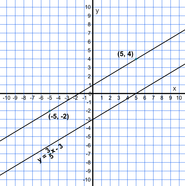 Line y=3/5x - 3 is parallel to a line through points (-5, -2) and (5, 4)