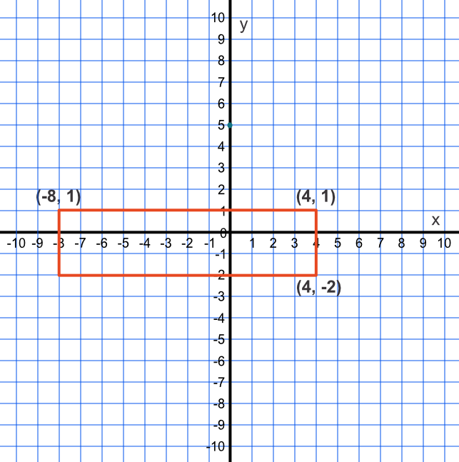 Rectangle on a graph