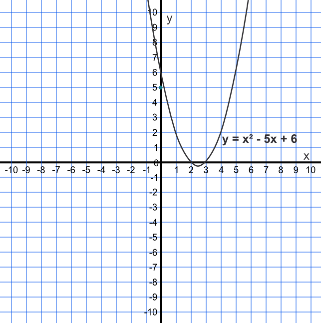 Graph of f(x)=x<sup>2-5x+6