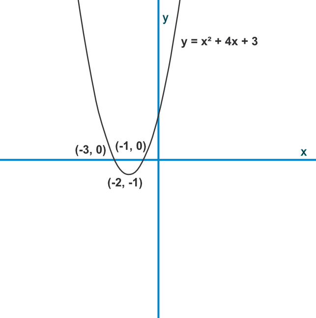Sketch of f(x)=x<sup>2+4x+3