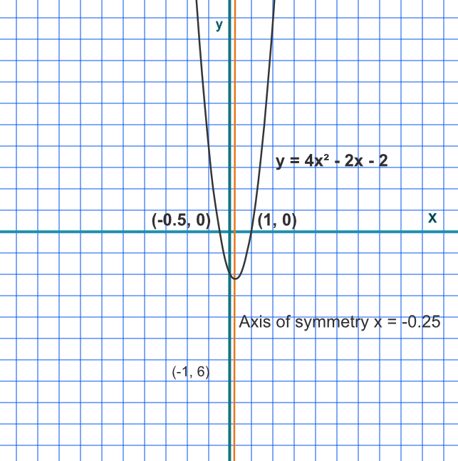 Graph of f(x)=4x<sup>2-2x-2 with axis of symmetry