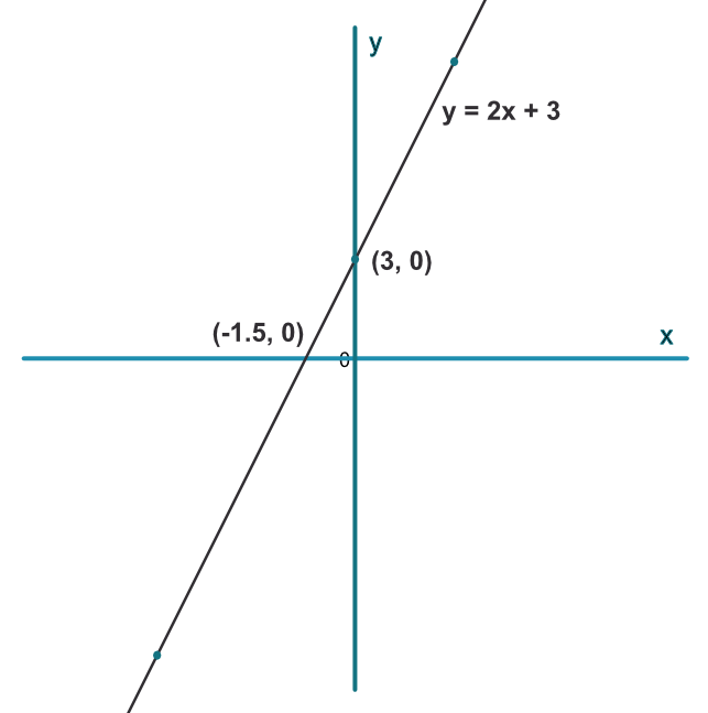 Graph of f(x)=2x+3